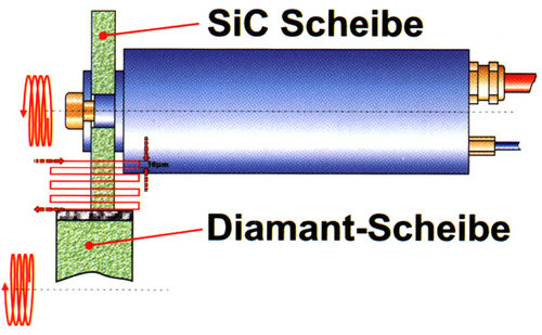 Abrichten von Diamantscheibe mit angetriebener SiC Scheibe